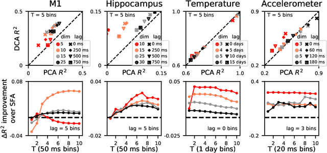 Figure 4 for Unsupervised Discovery of Temporal Structure in Noisy Data with Dynamical Components Analysis