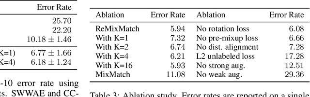 Figure 3 for ReMixMatch: Semi-Supervised Learning with Distribution Alignment and Augmentation Anchoring