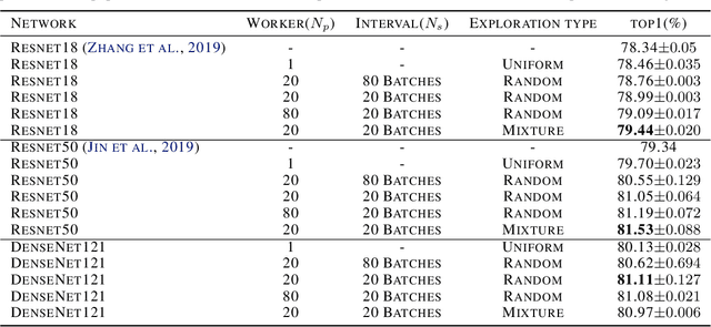 Figure 2 for AutoSampling: Search for Effective Data Sampling Schedules