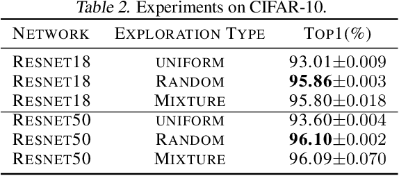 Figure 3 for AutoSampling: Search for Effective Data Sampling Schedules