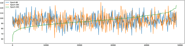 Figure 4 for AutoSampling: Search for Effective Data Sampling Schedules
