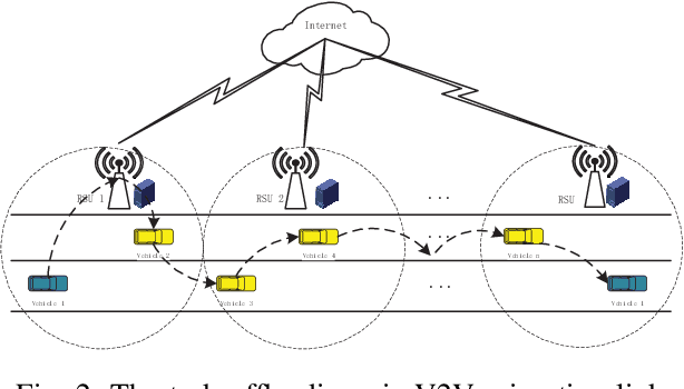 Figure 2 for Energy-Delay Minimization of Task Migration Based on Game Theory in MEC-assisted Vehicular Networks
