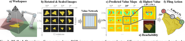 Figure 3 for FlingBot: The Unreasonable Effectiveness of Dynamic Manipulation for Cloth Unfolding
