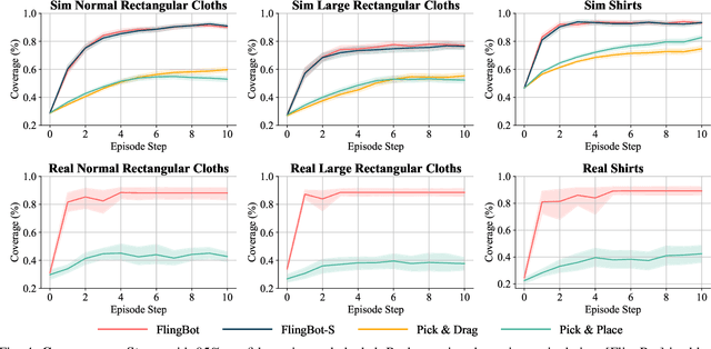Figure 4 for FlingBot: The Unreasonable Effectiveness of Dynamic Manipulation for Cloth Unfolding
