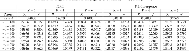 Figure 2 for Semi-Supervised Clustering with Inaccurate Pairwise Annotations