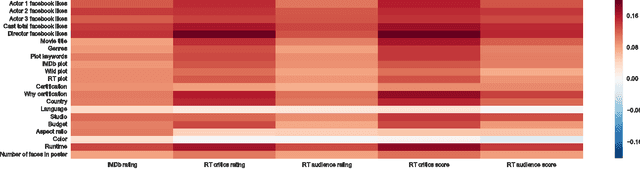 Figure 2 for A Machine Learning Approach for Evaluating Creative Artifacts