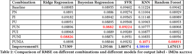Figure 4 for A Machine Learning Approach for Evaluating Creative Artifacts