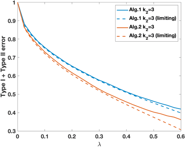 Figure 2 for Weak Detection in the Spiked Wigner Model with General Rank