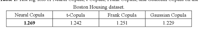 Figure 2 for Neural Copula: A unified framework for estimating generic high-dimensional Copula functions