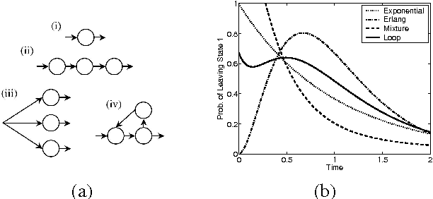 Figure 2 for Expectation Maximization and Complex Duration Distributions for Continuous Time Bayesian Networks