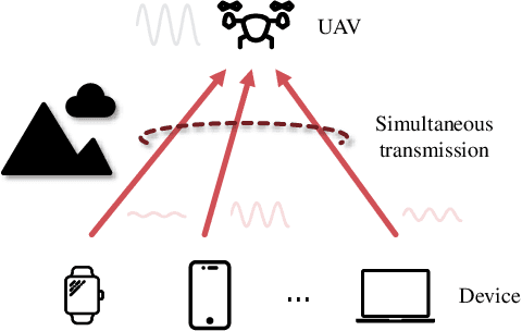 Figure 2 for Over-the-Air Computation: Foundations, Technologies, and Applications