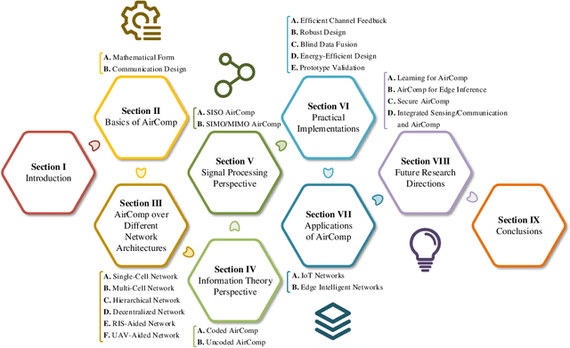 Figure 1 for Over-the-Air Computation: Foundations, Technologies, and Applications