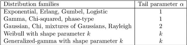 Figure 2 for Achieving Efficiency in Black Box Simulation of Distribution Tails with Self-structuring Importance Samplers