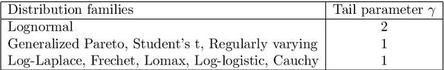 Figure 4 for Achieving Efficiency in Black Box Simulation of Distribution Tails with Self-structuring Importance Samplers