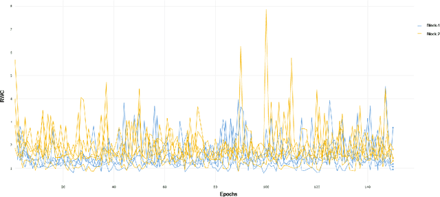 Figure 2 for Investigating Learning in Deep Neural Networks using Layer-Wise Weight Change