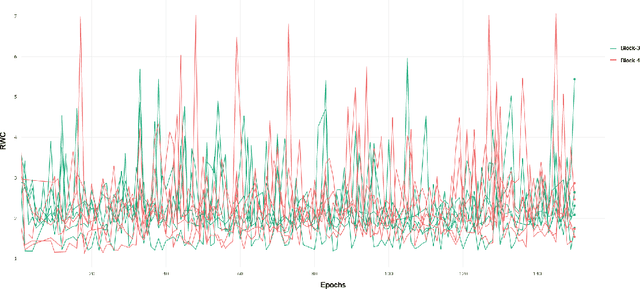 Figure 4 for Investigating Learning in Deep Neural Networks using Layer-Wise Weight Change
