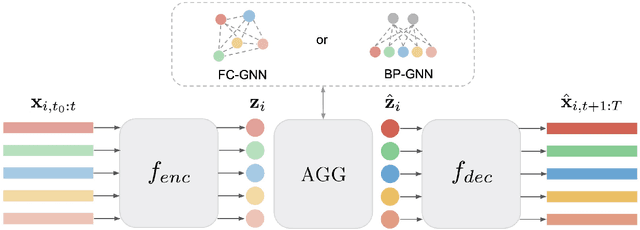 Figure 2 for Multivariate Time Series Forecasting with Latent Graph Inference