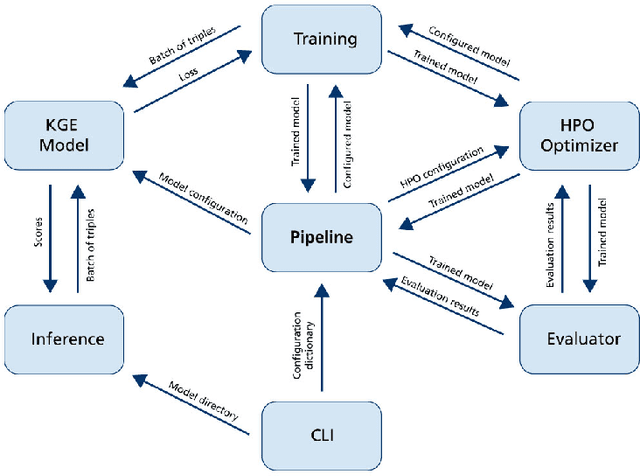 Figure 3 for The KEEN Universe: An Ecosystem for Knowledge Graph Embeddings with a Focus on Reproducibility and Transferability