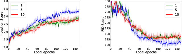 Figure 2 for Local SGD for Saddle-Point Problems