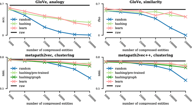 Figure 1 for Embedding Compression with Hashing for Efficient Representation Learning in Large-Scale Graph