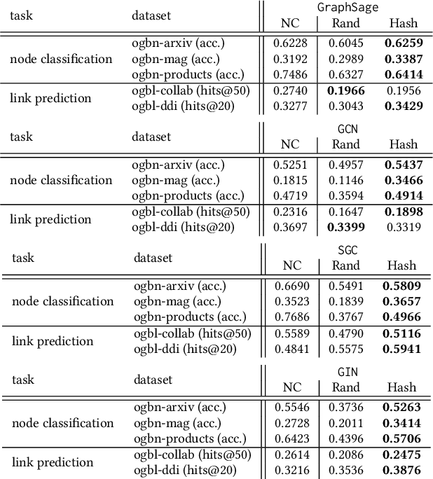 Figure 2 for Embedding Compression with Hashing for Efficient Representation Learning in Large-Scale Graph