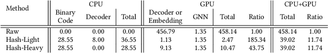 Figure 4 for Embedding Compression with Hashing for Efficient Representation Learning in Large-Scale Graph