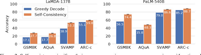 Figure 2 for Self-Consistency Improves Chain of Thought Reasoning in Language Models