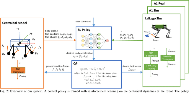 Figure 2 for GLiDE: Generalizable Quadrupedal Locomotion in Diverse Environments with a Centroidal Model