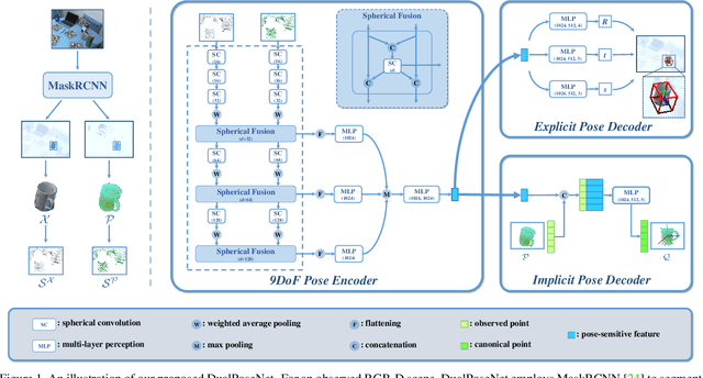 Figure 1 for DualPoseNet: Category-level 6D Object Pose and Size Estimation using Dual Pose Network with Refined Learning of Pose Consistency