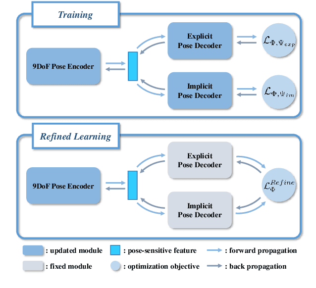 Figure 3 for DualPoseNet: Category-level 6D Object Pose and Size Estimation using Dual Pose Network with Refined Learning of Pose Consistency
