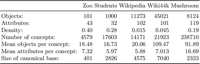 Figure 2 for Attribute Selection using Contranominal Scales