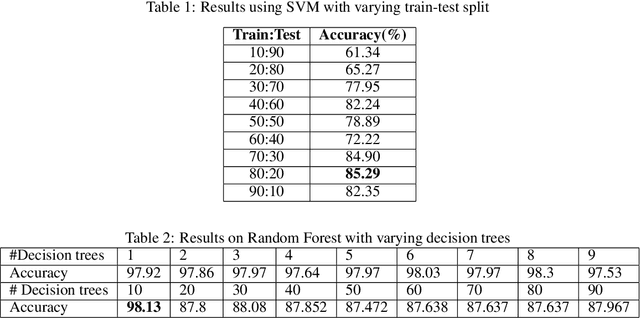 Figure 2 for An Online Learning Approach for Dengue Fever Classification