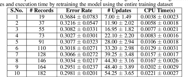 Figure 4 for An Online Learning Approach for Dengue Fever Classification