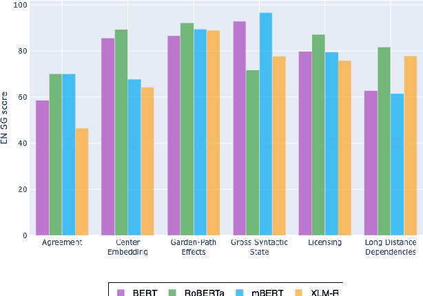 Figure 2 for Assessing the Syntactic Capabilities of Transformer-based Multilingual Language Models