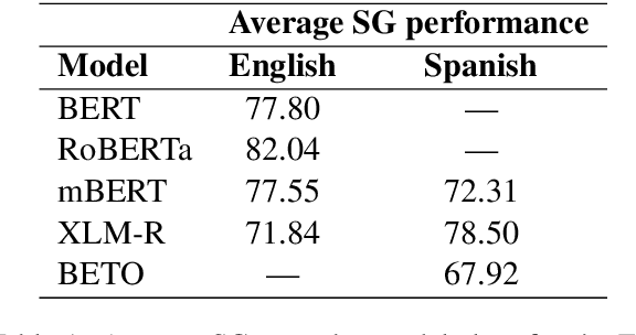 Figure 1 for Assessing the Syntactic Capabilities of Transformer-based Multilingual Language Models