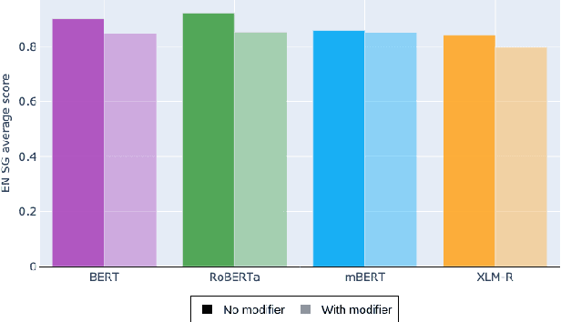 Figure 4 for Assessing the Syntactic Capabilities of Transformer-based Multilingual Language Models