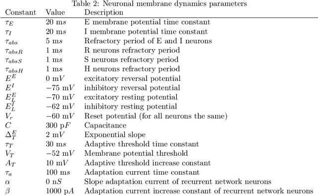 Figure 4 for Learning spatiotemporal signals using a recurrent spiking network that discretizes time