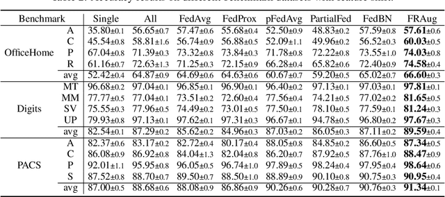 Figure 3 for FRAug: Tackling Federated Learning with Non-IID Features via Representation Augmentation