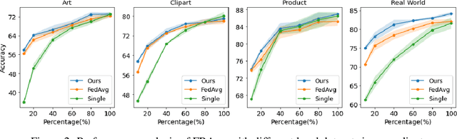 Figure 4 for FRAug: Tackling Federated Learning with Non-IID Features via Representation Augmentation