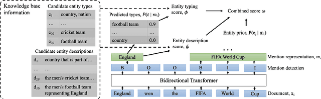 Figure 1 for ReFinED: An Efficient Zero-shot-capable Approach to End-to-End Entity Linking