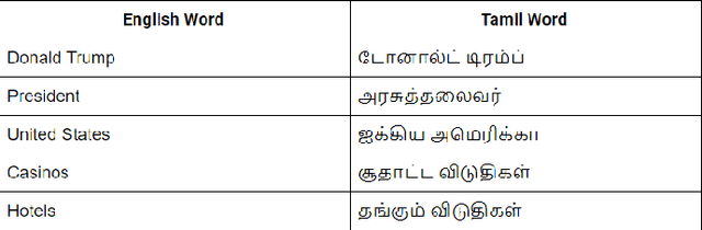 Figure 2 for Neural Machine Translation for Low Resource Languages using Bilingual Lexicon Induced from Comparable Corpora