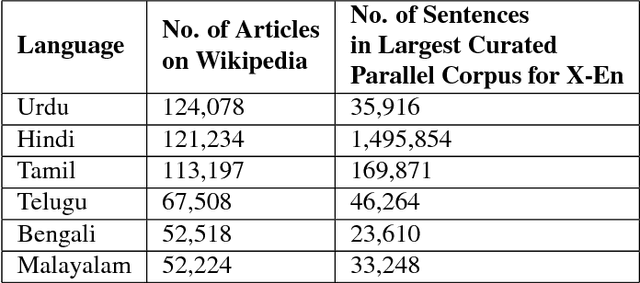 Figure 1 for Neural Machine Translation for Low Resource Languages using Bilingual Lexicon Induced from Comparable Corpora