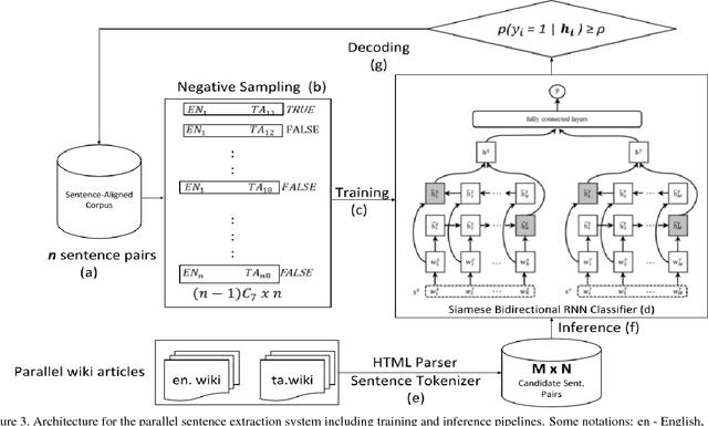 Figure 4 for Neural Machine Translation for Low Resource Languages using Bilingual Lexicon Induced from Comparable Corpora