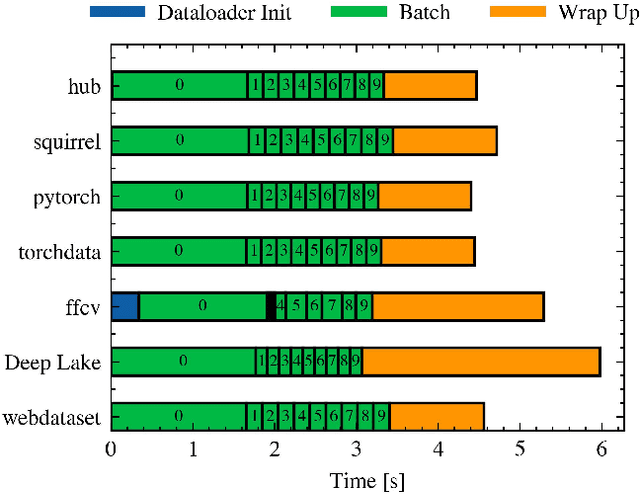 Figure 4 for An Overview of the Data-Loader Landscape: Comparative Performance Analysis