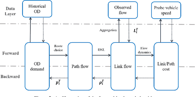 Figure 2 for Estimating multi-class dynamic origin-destination demand through a forward-backward algorithm on computational graphs