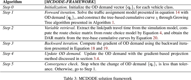 Figure 4 for Estimating multi-class dynamic origin-destination demand through a forward-backward algorithm on computational graphs