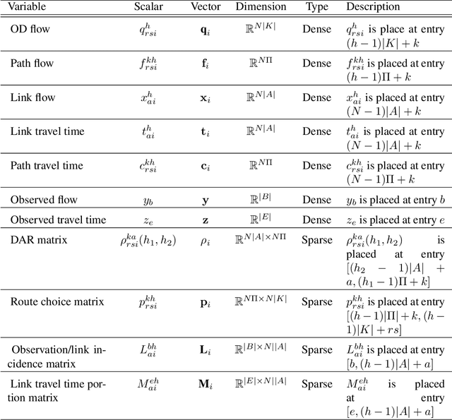 Figure 1 for Estimating multi-class dynamic origin-destination demand through a forward-backward algorithm on computational graphs