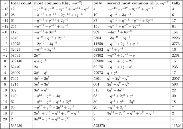 Figure 4 for Learning knot invariants across dimensions