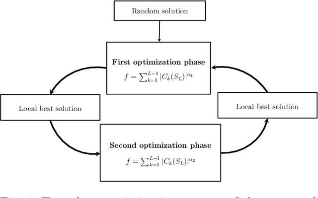 Figure 1 for Two-phase Optimization of Binary Sequences with Low Peak Sidelobe Level Value