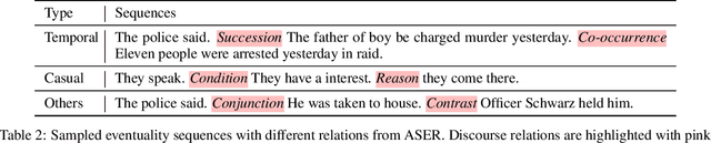 Figure 2 for CoCoLM: COmplex COmmonsense Enhanced Language Model